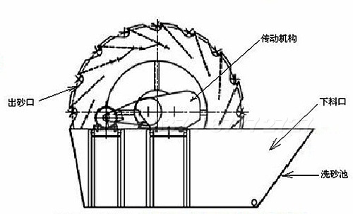 轮斗洗砂机