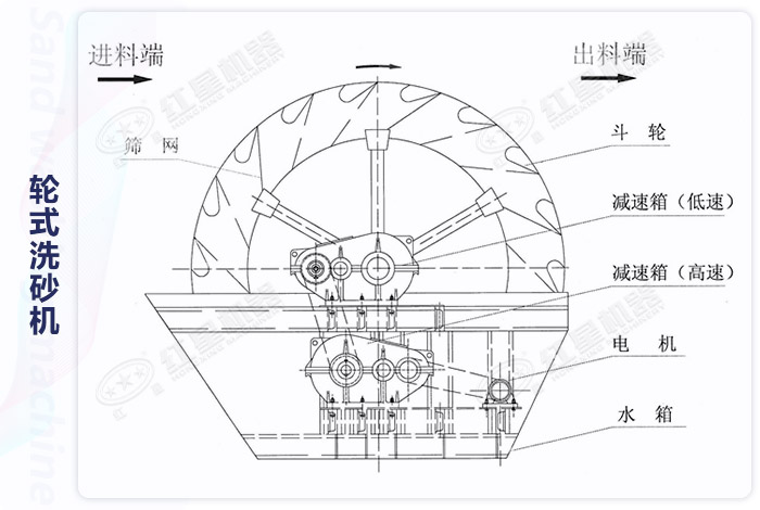 轮斗式洗砂机架构展示图