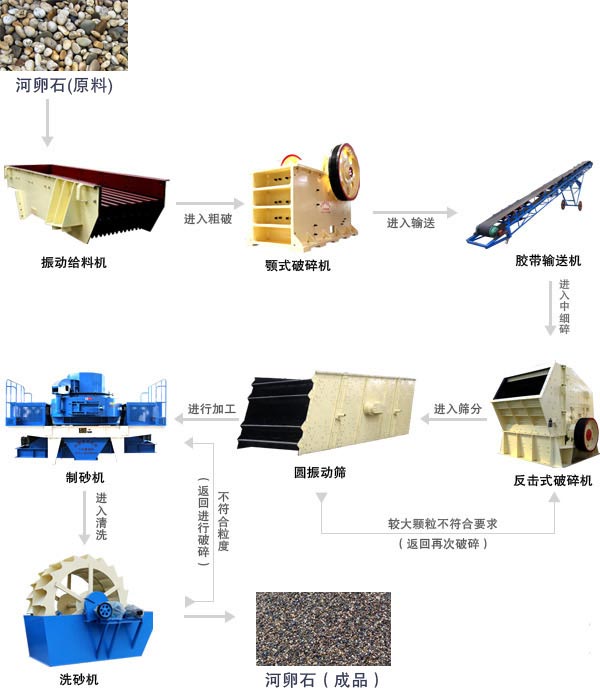 河卵石制沙生产线工艺流程