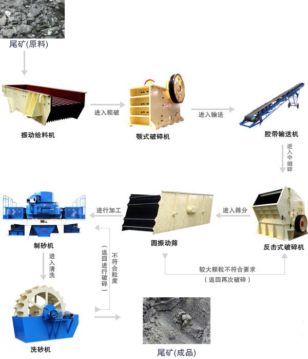 尾矿破碎加工生产线工艺