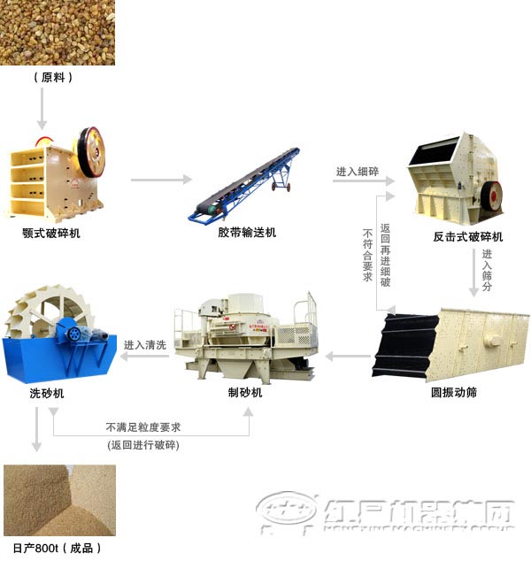 800t制砂生产线工艺流程