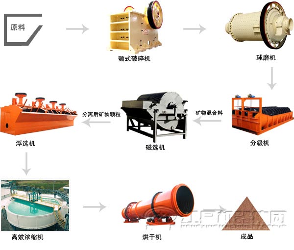 硅石矿选矿加工设备