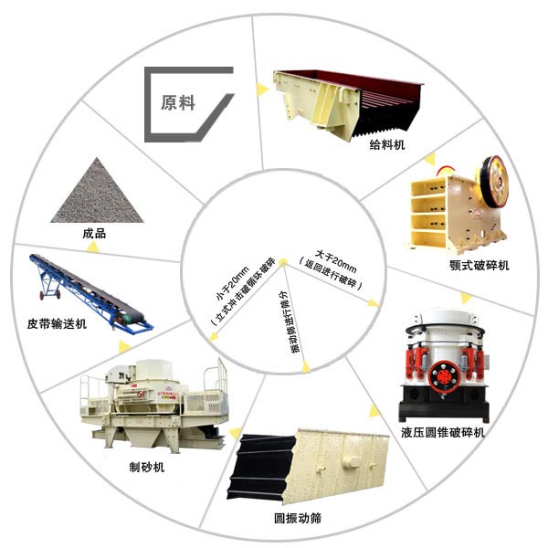 由河卵石开云app入口官网
组成的人工制砂生产线