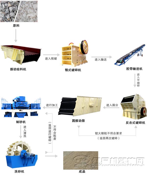 河卵石制砂生产线设备常见配置流程图