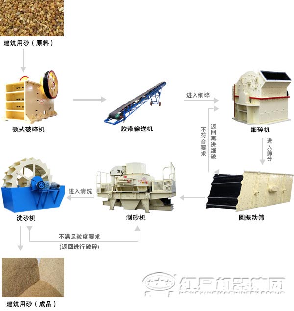 建筑用砂生产线