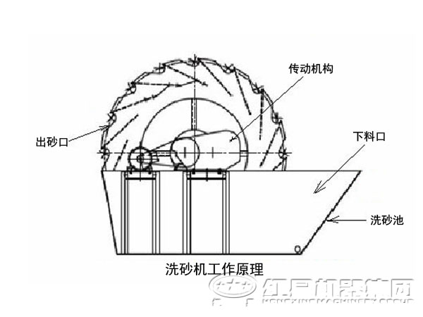 洗砂机工作原理