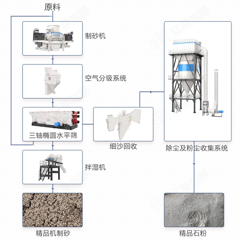 制砂楼作业流程及配置