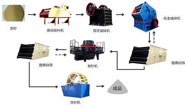 硅砂制砂生产流程