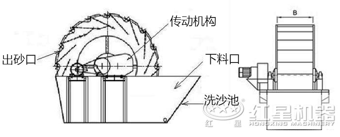 洗砂机结构