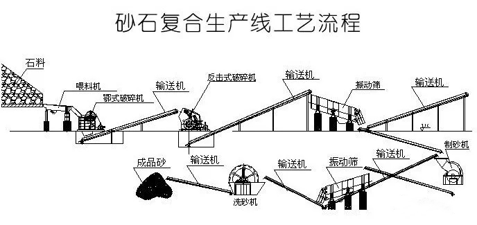 机制砂/沙生产线工艺