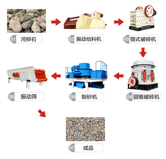 河卵石制砂工艺步骤