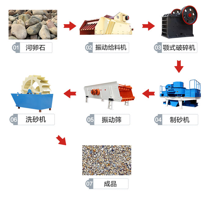 石料生产线工艺流程