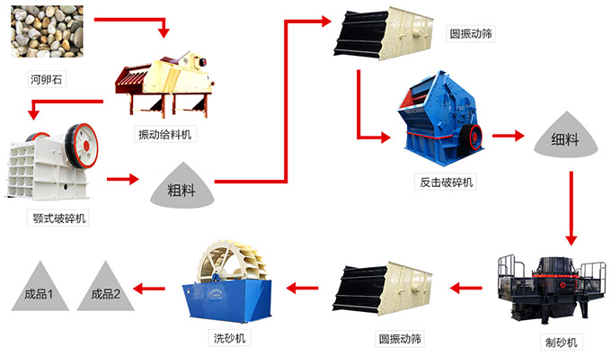 固定式制砂生产线工艺流程