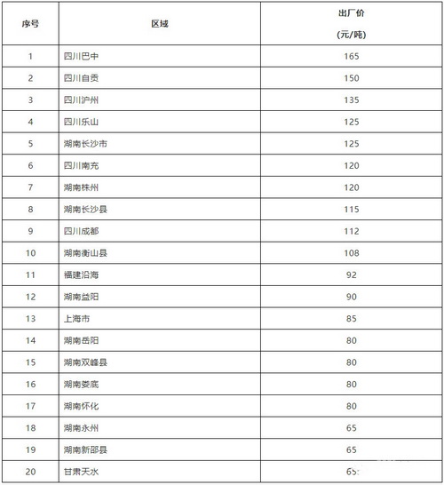 不同地区的砂石价格表