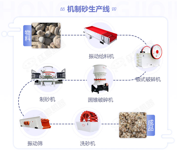 硬物料的破碎制砂生产加工流程