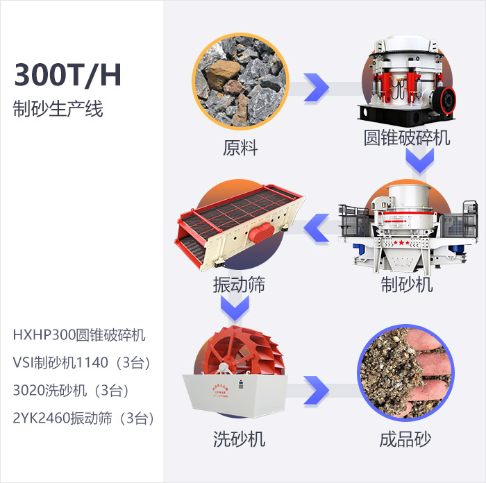 时产300吨制砂工艺流程图及设备展示