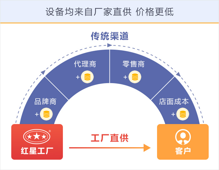 红星机器厂家购机更优惠