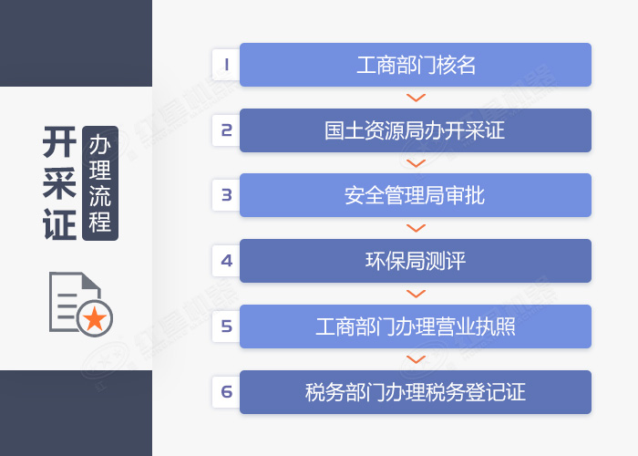机办理制沙厂手续流程图