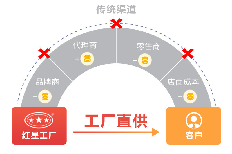 厂家直销价格更实惠