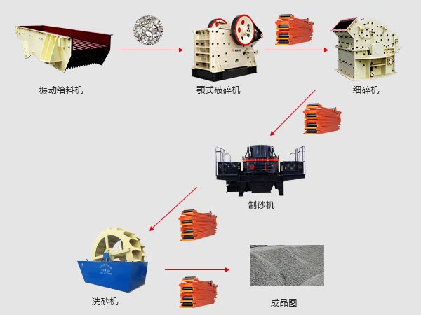 10000方石子生产线搭建流程图