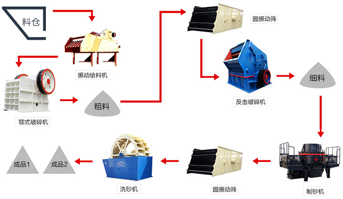 洗砂生产线工艺流程