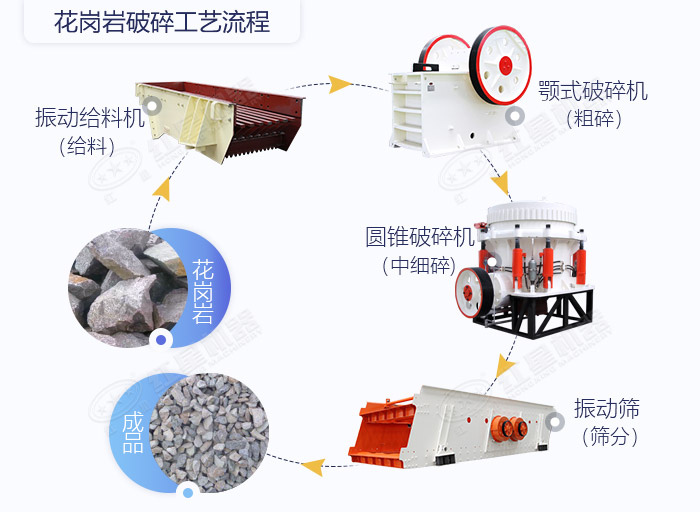 花岗岩硬料石料生产线工艺流程