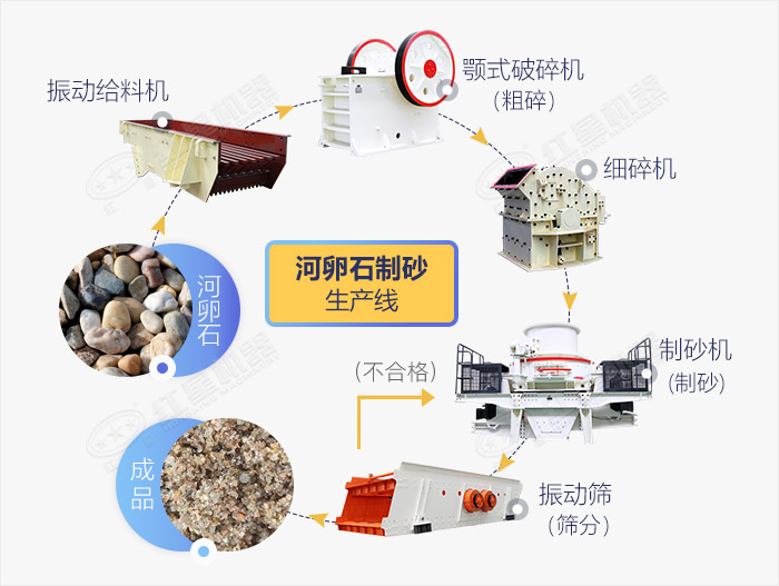 河卵石制砂生产线重要设备