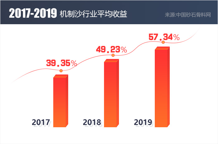 近3年机制沙行业平均收益统计图