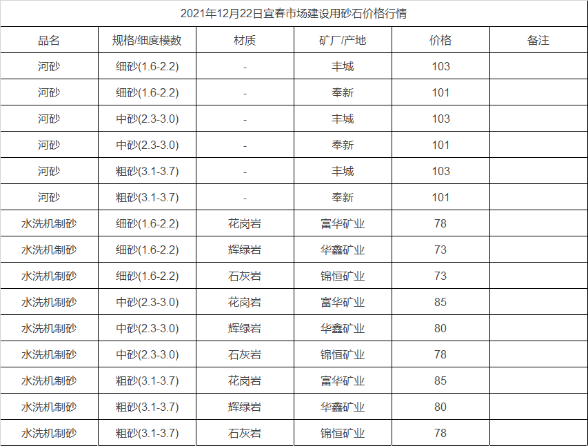 2021年12月22日宜春市场建设用砂石价格行情